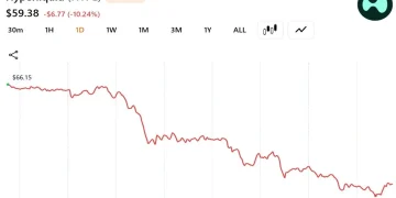 A16z-Linked Whale Dumps $28 Million in HYPE as Token Slides 10% in a Day