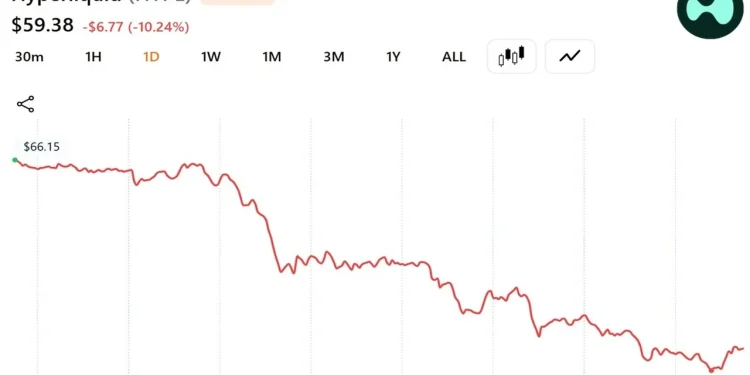 A16z-Linked Whale Dumps $28 Million in HYPE as Token Slides 10% in a Day