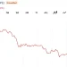 A16z-Linked Whale Dumps $28 Million in HYPE as Token Slides 10% in a Day