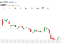 Bitcoin Clings Between $63.8K to $64K as Charts Flash High-Stakes Bull-Bear Showdown
