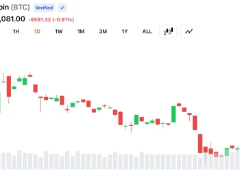 Bitcoin Clings Between $63.8K to $64K as Charts Flash High-Stakes Bull-Bear Showdown