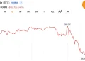 Bitcoin Holds Drops Below 63$K as Trump Resumes Iran Strikes While Oil Jumps 4.5%