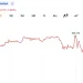 Bitcoin Holds Drops Below 63$K as Trump Resumes Iran Strikes While Oil Jumps 4.5%