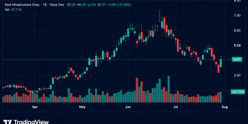 Bitcoin Mining and AI Infra Stocks Rocket as Shorts Get Burned