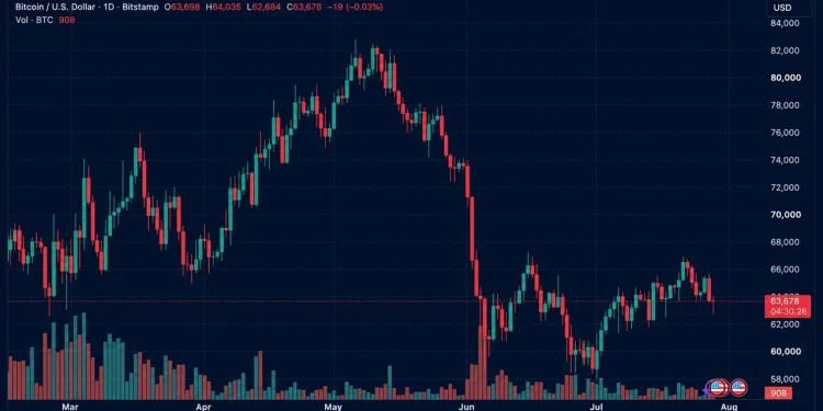 $134M in Bitcoin Longs Vaporized as BTC Breaks Below $63K Ahead of Fed Showdown