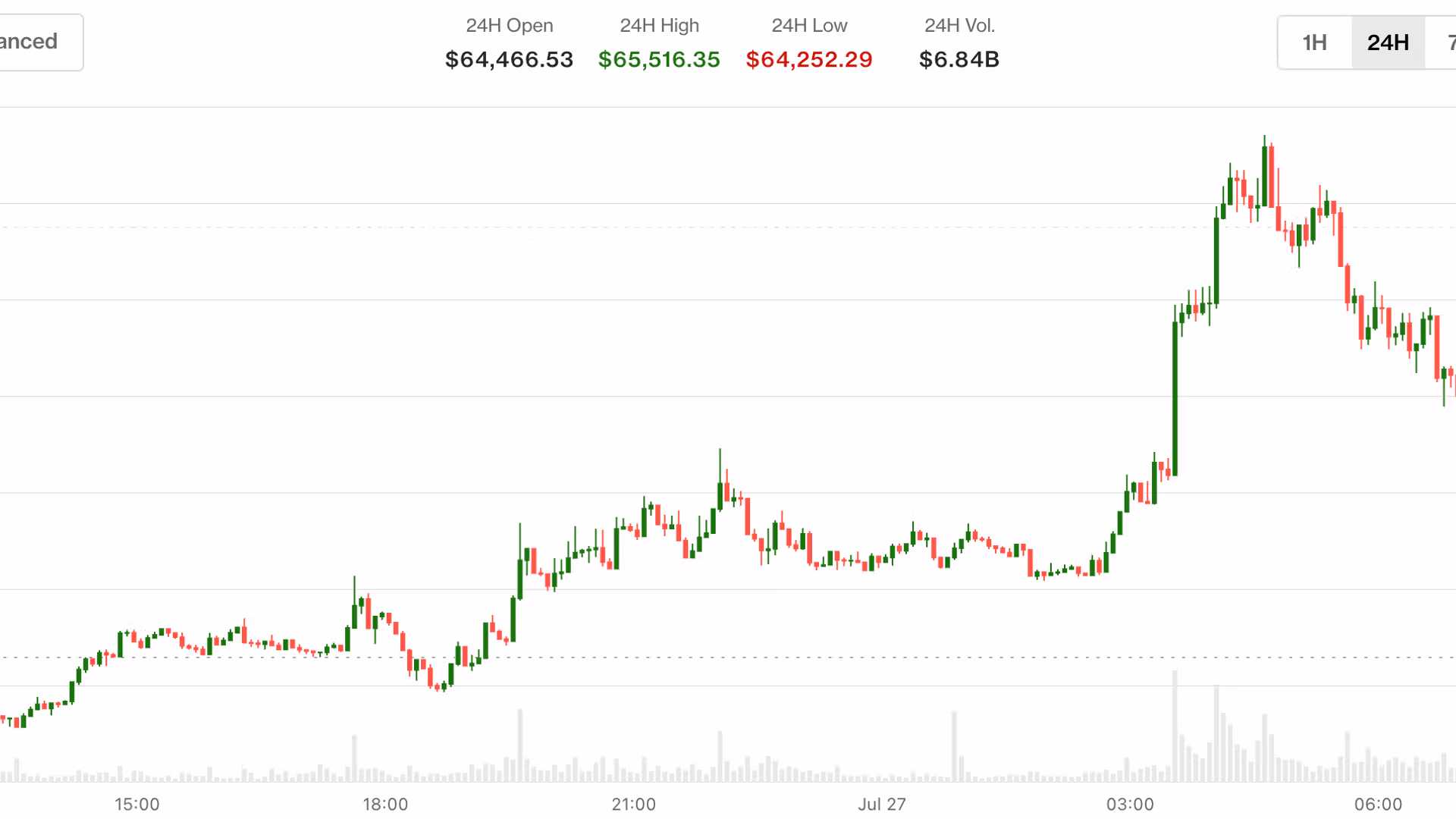 Bitcoin (BTC) news: Prices retake $65,000 as oil slides, ETH outperforms
