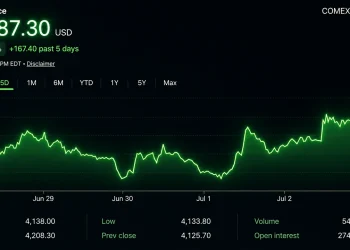 Gold and Silver Tighten Ratio to 66.9 as Both Metals Roar Higher