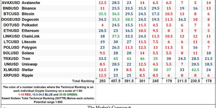 The Market’s Compass Crypto Sweet Sixteen Study