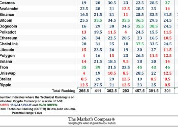 The Market’s Compass Crypto Sweet Sixteen Study