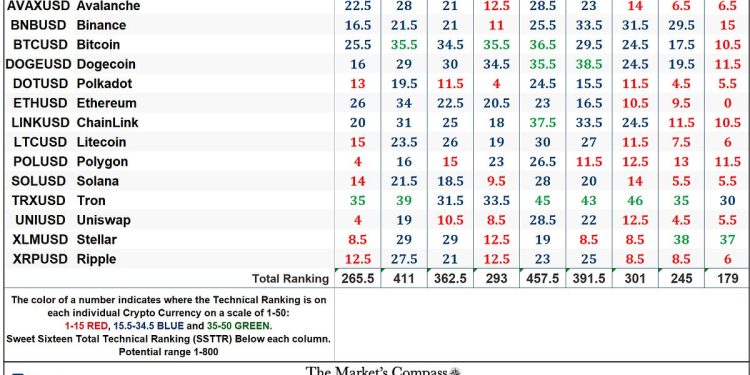 The Market’s Compass Crypto Sweet Sixteen Study