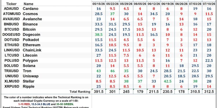 The Market’s Compass Crypto Sweet Sixteen Study