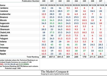 The Market’s Compass Crypto Sweet Sixteen Study