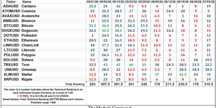 The Market’s Compass Crypto Sweet Sixteen Study