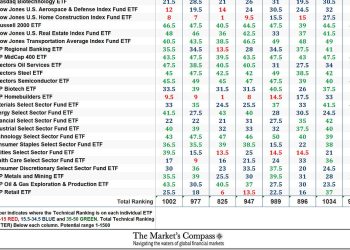 The Market’s Compass US Index and Sector ETF Study