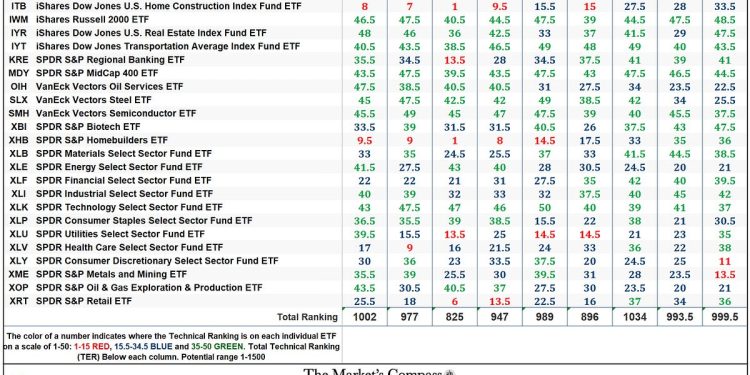 The Market’s Compass US Index and Sector ETF Study