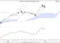 The Market’s Compass / GICS Level 1 Industry Sectors