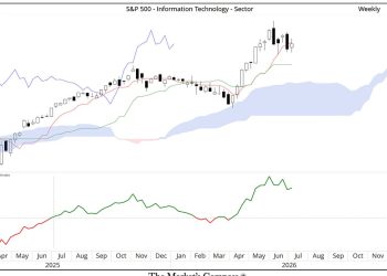 The Market’s Compass / GICS Level 1 Industry Sectors