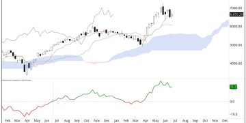 The Market’s Compass / GICS Level 1 Industry Sectors