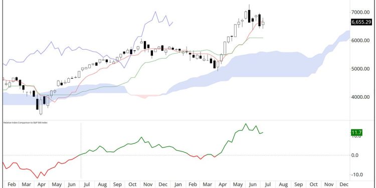 The Market’s Compass / GICS Level 1 Industry Sectors