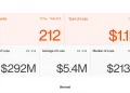 Security Firm Blockaid Says 212 Onchain Exploits Stole $1.1B as AI and Wallet Attacks Accelerate