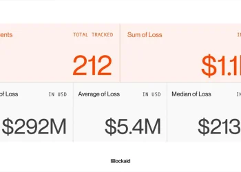 Security Firm Blockaid Says 212 Onchain Exploits Stole $1.1B as AI and Wallet Attacks Accelerate