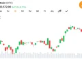 Short-Term Moving Averages Turn Bullish as Bitcoin Holds Above $62,500