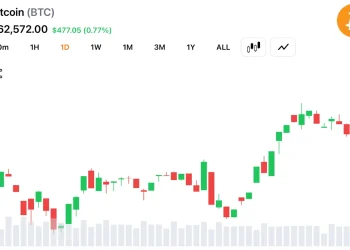 Short-Term Moving Averages Turn Bullish as Bitcoin Holds Above $62,500