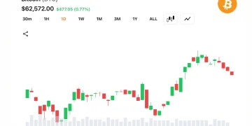 Short-Term Moving Averages Turn Bullish as Bitcoin Holds Above $62,500
