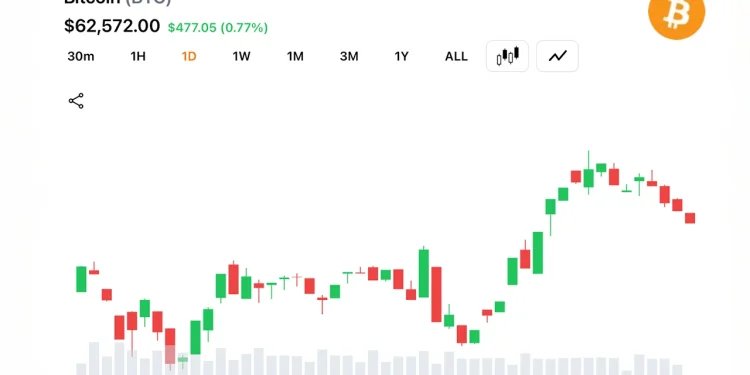 Short-Term Moving Averages Turn Bullish as Bitcoin Holds Above $62,500