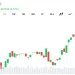 Short-Term Moving Averages Turn Bullish as Bitcoin Holds Above $62,500