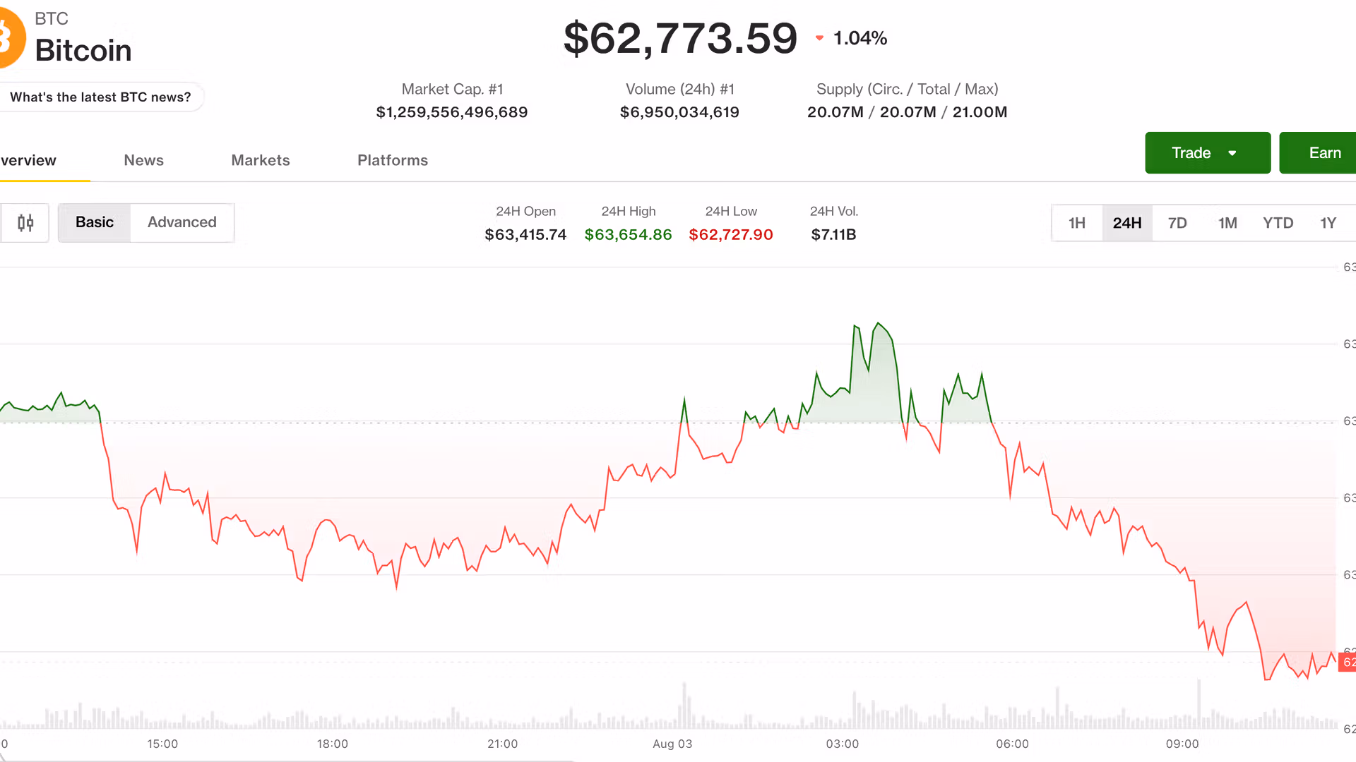 Bitcoin slips under $63,000 despite Iran deal hopes as Coldcard losses rattle market