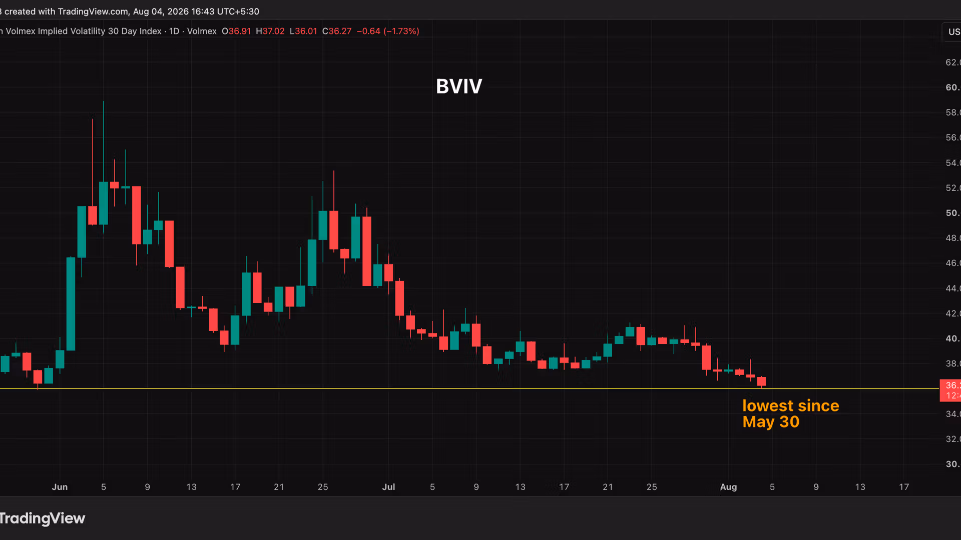 The bitcoin (BTC) price has plenty of reasons to freak out, yet volatility remains low: Crypto Daily