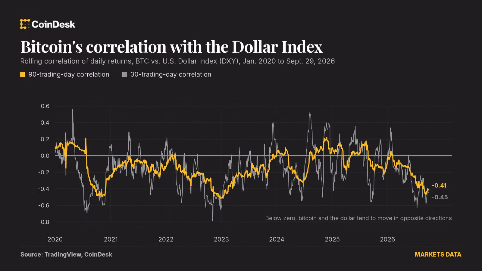 Just 17% of BTC’s daily price moves are explained by Dollar Index: Crypto Daily