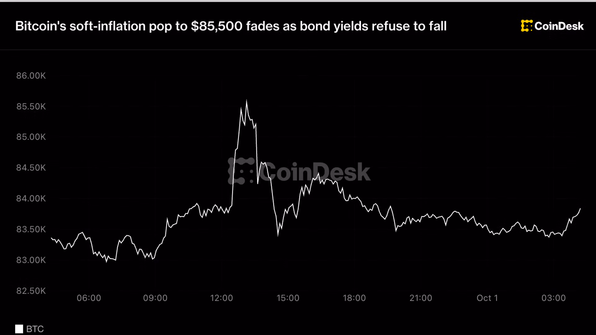 BTC price: Bitcoin’s soft-inflation pop to $85,500 fades as bond yields refuse to fall