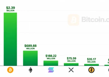Bitcoin ETFs Pull $2.39 Billion in Best Week Since October 2025