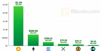 Bitcoin ETFs Pull $2.39 Billion in Best Week Since October 2025