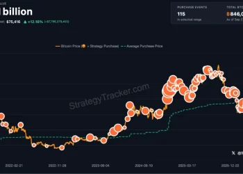 Even More Orange: Saylor Teases Another Strategy Bitcoin Buy