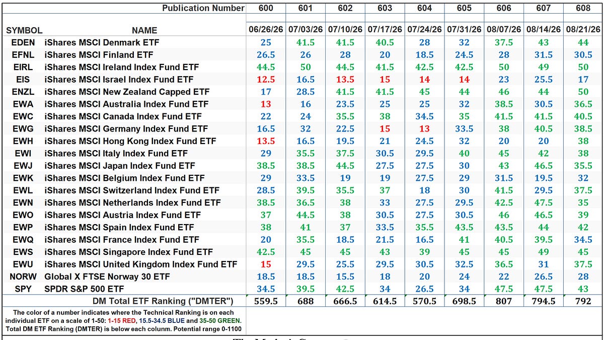 The Market’s Compass Developed Markets Country ETF Study