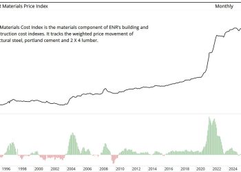 Engineering News Record Materials Price Index, and Select Individual Materials Prices