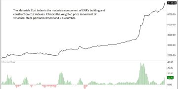 Engineering News Record Materials Price Index, and Select Individual Materials Prices