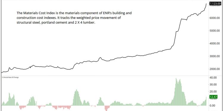 Engineering News Record Materials Price Index, and Select Individual Materials Prices