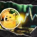 Dogecoin Volume Drops 50% in Quiet Weekend Trade Amid Market Selloff