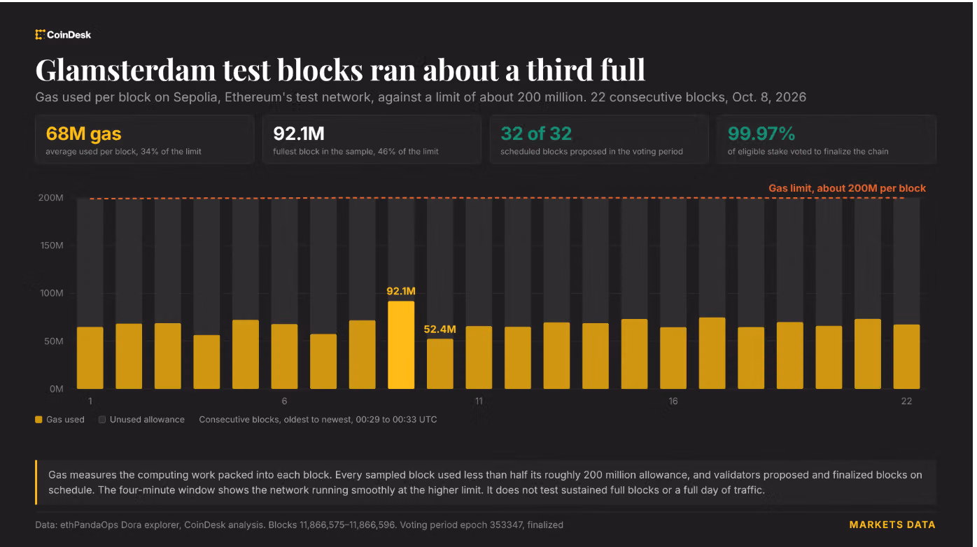 Ethereum’s Glamsterdam test runs near 200 million gas per block after upgrade