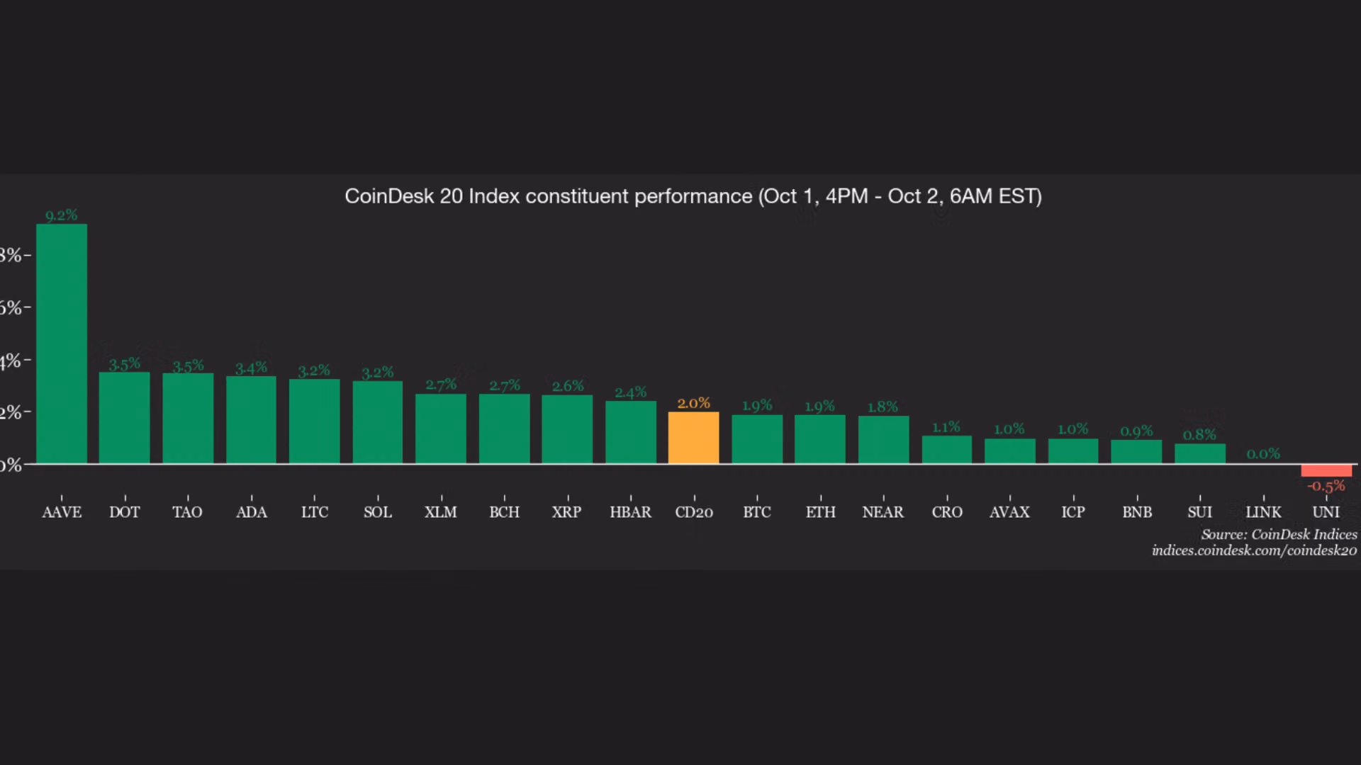 Crypto traders are in risk-on mode as bitcoin (BTC) dominance nears return to 60%