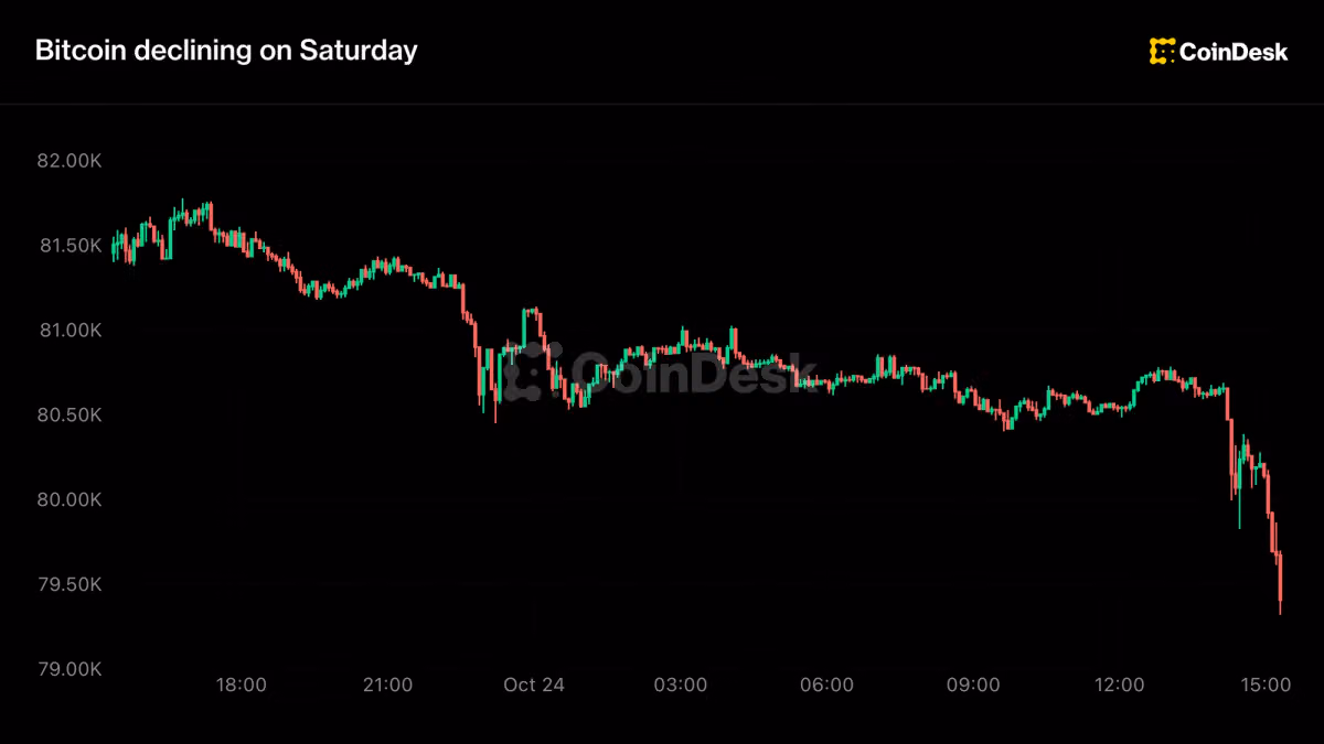 Bitcoin price news: BTC falls below $80,000 on renewed Middle East worries
