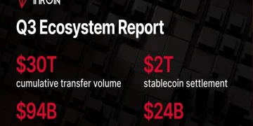 State of TRON Q3 2026 Report Highlights $2.21 Trillion in Stablecoin Settlement Amid Network Activity Growth