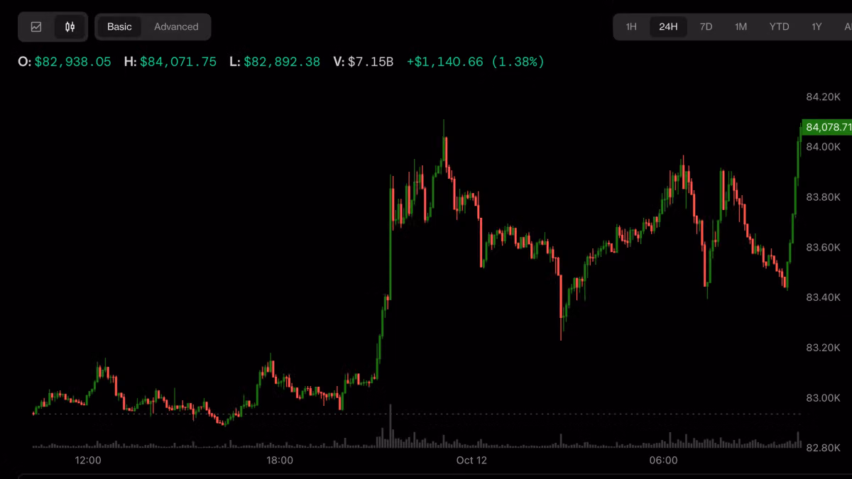 Bitcoin shrugs off ETF outflows to trade above $84,000 as oil falls