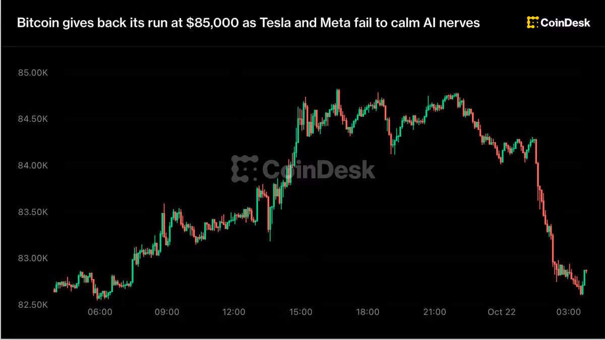 Bitcoin gives back its run at $85,000 as Tesla and Meta fail to calm AI nerves