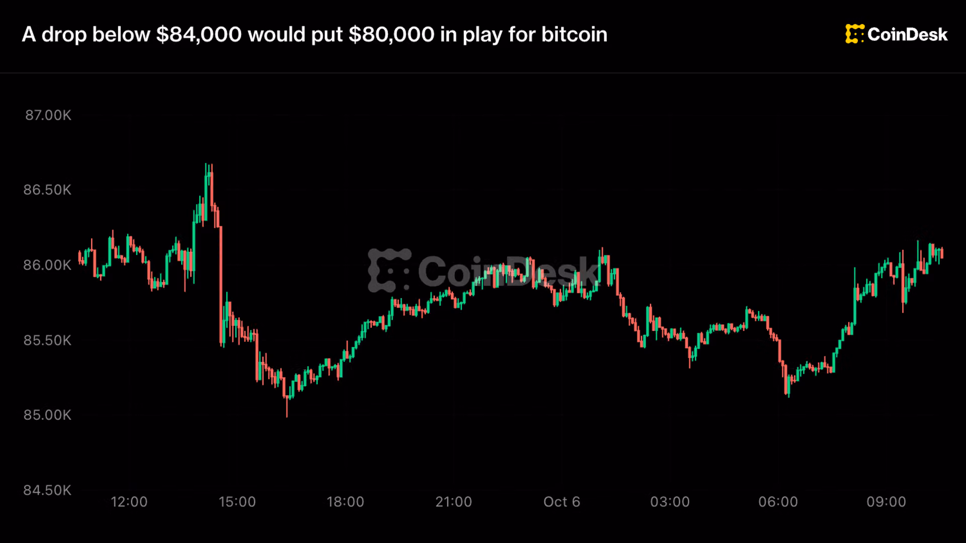 Live updates: A drop below $84,000 could put $80,000 in play for bitcoin