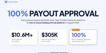 Tiger Funded Payouts Hit 100% Approval After Firm Builds Its Own Trading Platform